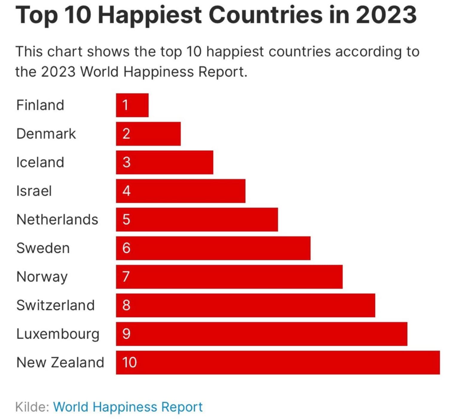 screenshot - Top 10 Happiest Countries in 2023 This chart shows the top 10 happiest countries according to the 2023 World Happiness Report. Finland 1 Denmark 2 Iceland 3 Israel 4 Netherlands 5 Sweden Co 6 Norway 7 Switzerland 8 Luxembourg 9 New Zealand 10